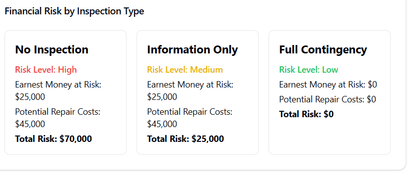 Financial Risk by Inspection Type 