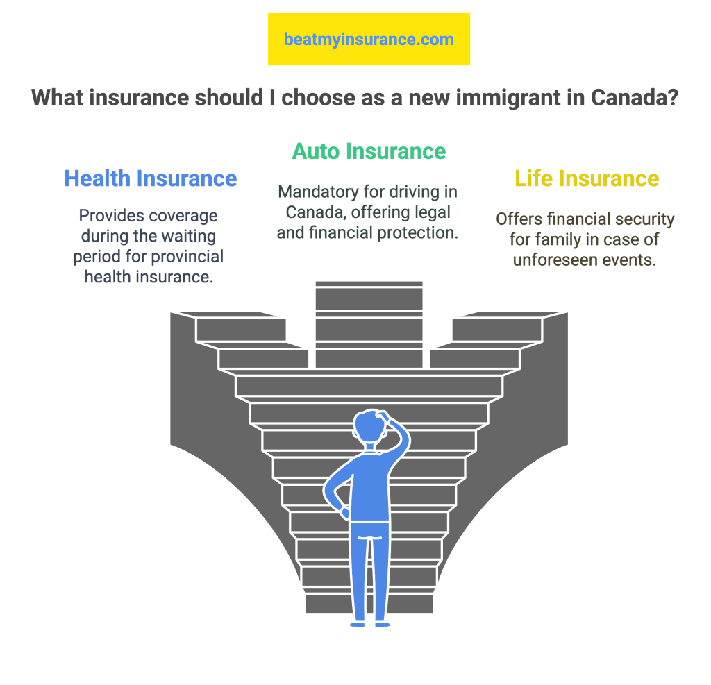 New to Canada? Buy insurance online with these tips!