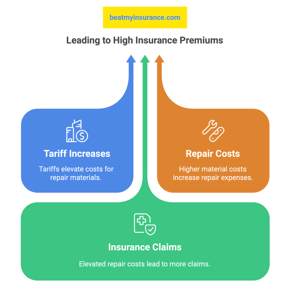 American tariffs increasing high insurance premiums