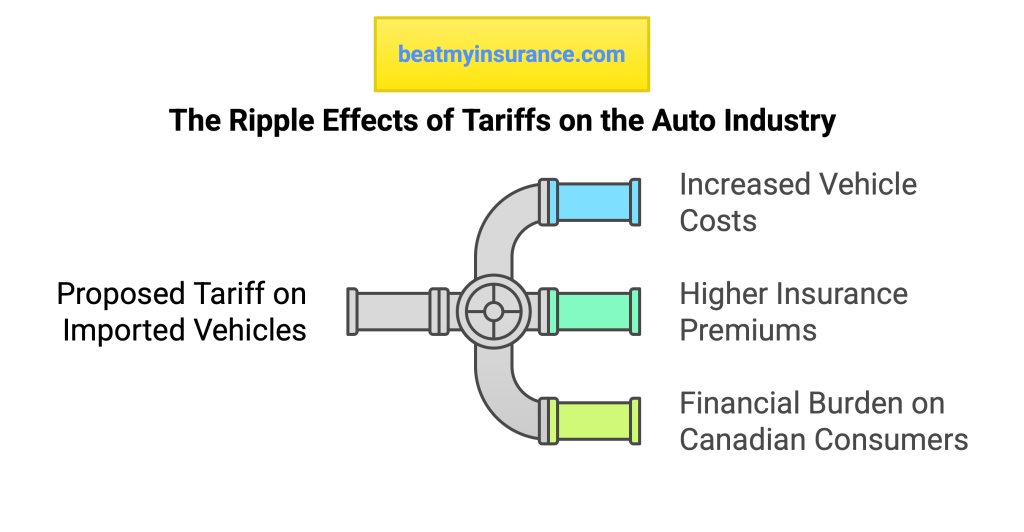 Effects of American tariffs on auto industry